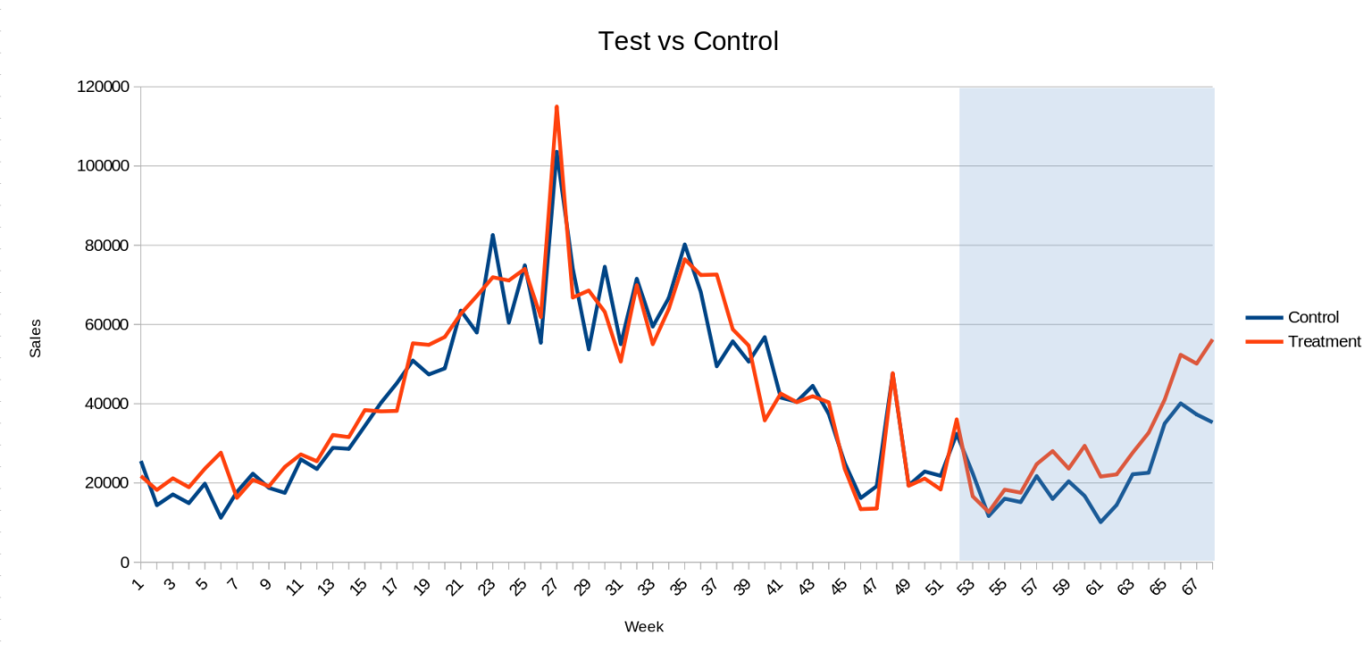 Test vs control measurement service